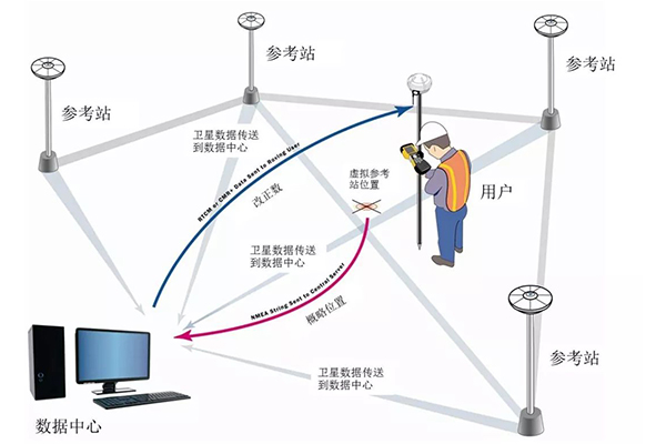 湖北省CORS介紹，以及設(shè)置步驟教程